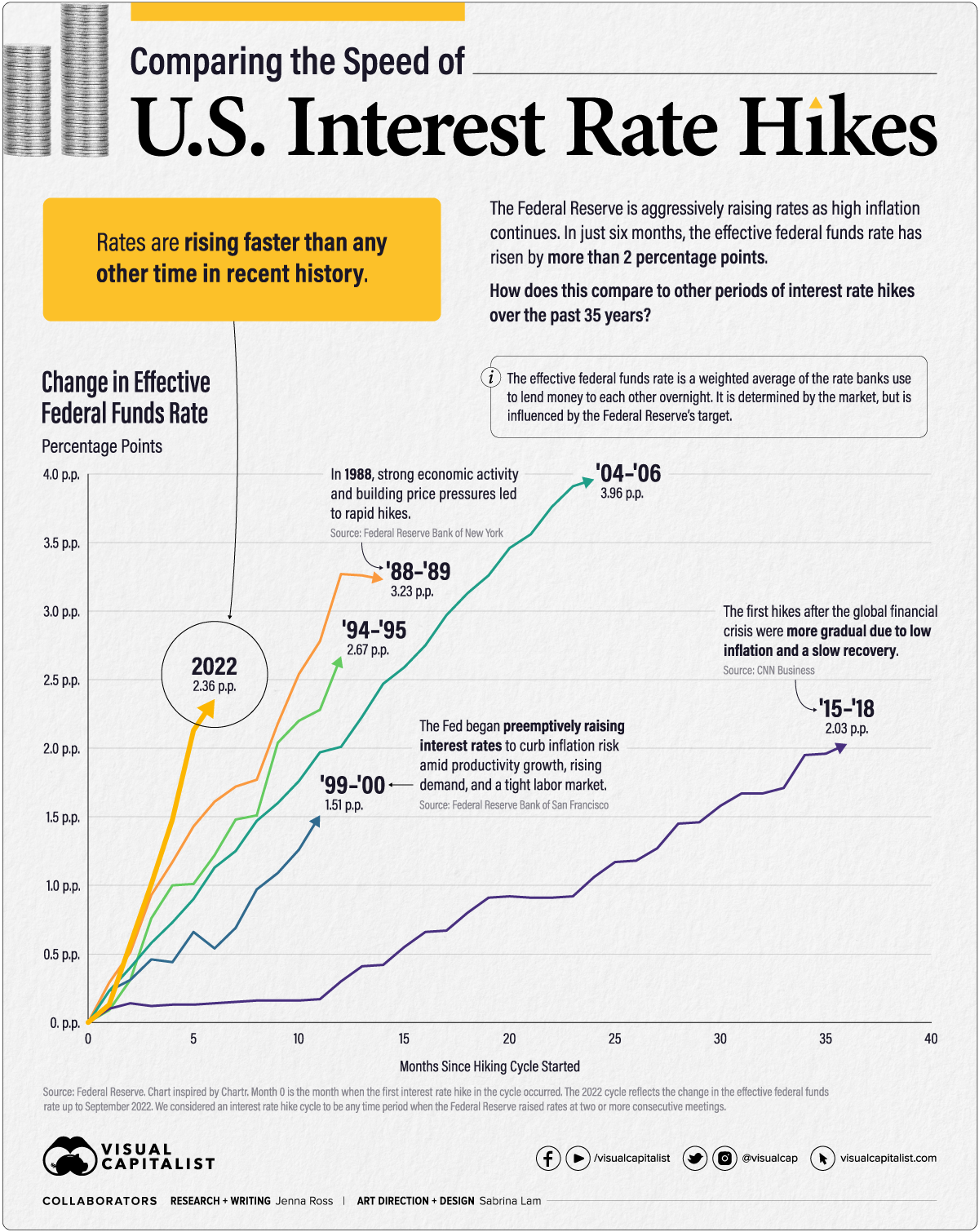 speed-of-interest-rate-hikes-2022.png