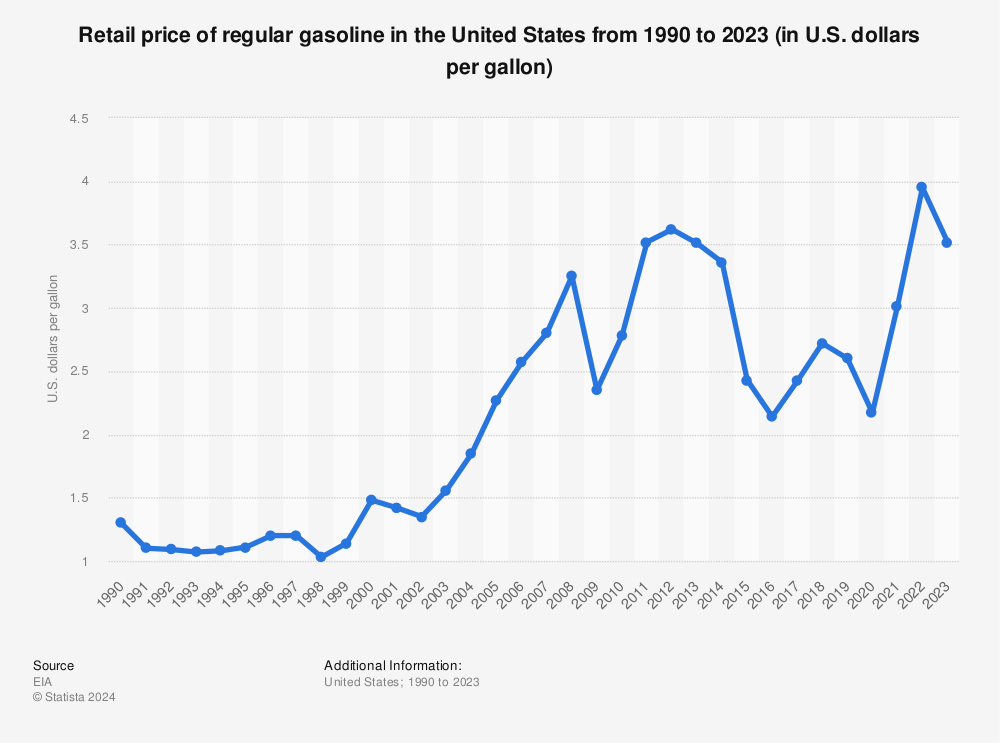 retail-price-of-gasoline-in-the-united-states-since-1990.jpg