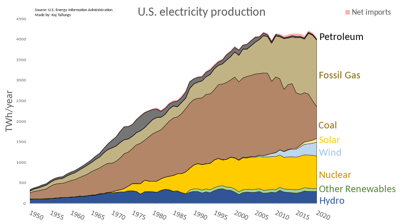 800px-USA_electricity_production.svg.png