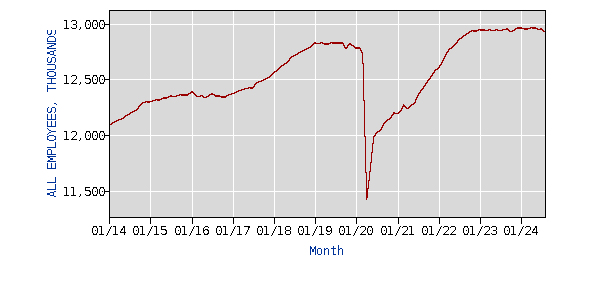 latest_numbers_CES3000000001_2014_2024_all_period_M08_data.gif