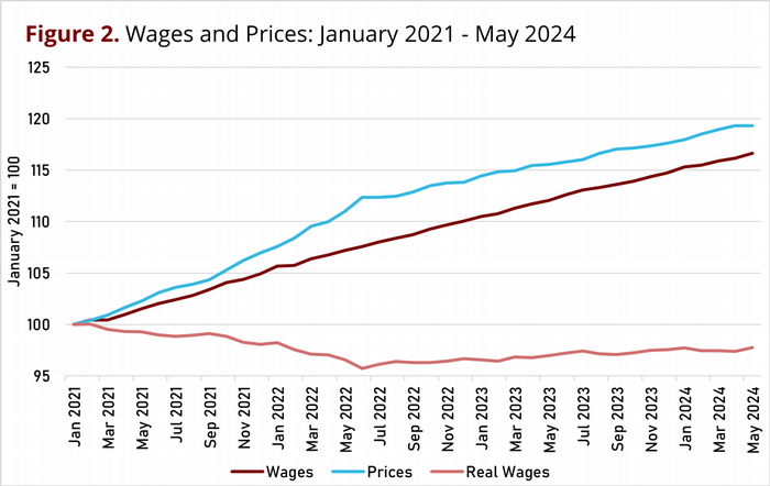 inflation-wages-junefig2.png